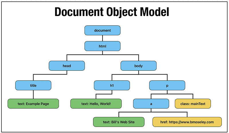 Diagram of the Document Object Model from the HTML above. Long Description follows image.